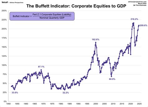 Warren Buffett Index