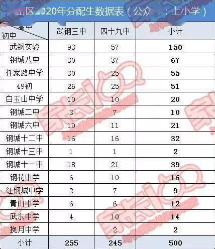 数据说话！武汉各区145所初中梯队排名纵横对比来了！_武昌区
