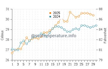 Destin (FL) sea water temperature in June