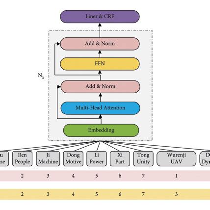 Transformer Model 的图像结果
