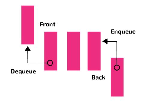 Data Structure 的图像结果