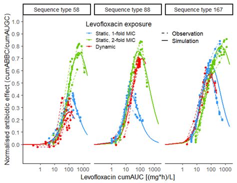 Novel Pharmacokinetic/Pharmacodynamic Parameters Quantify the Exposure ...