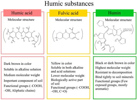 Structure-Based Function of Humic Acid in Abiotic Stress Alleviation in Plants: A Review