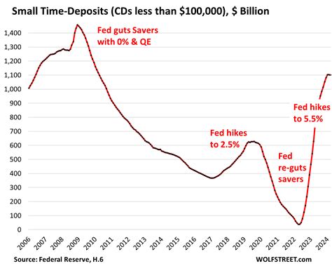 Money Market Funds, T-Bills, Large CDs, Small CDs: Americans Learn to ...