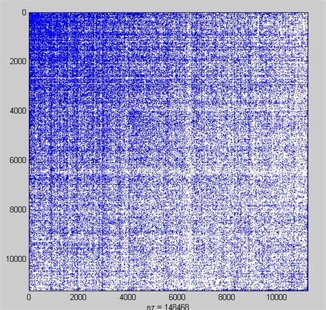 Analysis of Fast Modularity Clustering on Twitter | Blog by Sapan Diwakar