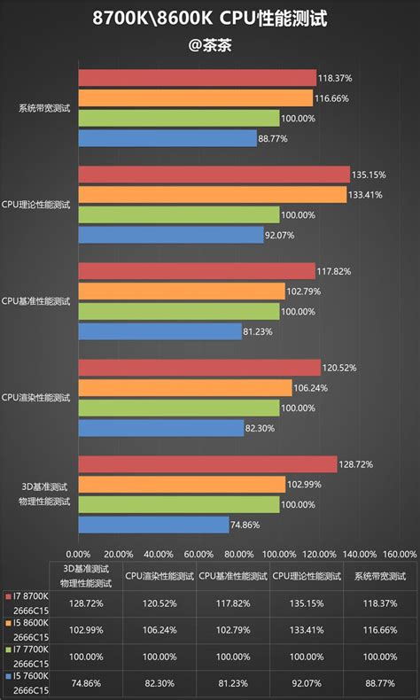 12代i5和12代i7哪个好，i5十代和i7七代有多大区别