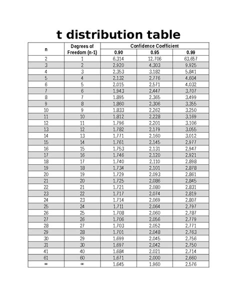 T-table - t-table - t distribution table n Degrees of Freedom (n-1) - 0 0 0. Confidence ...