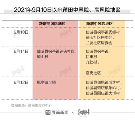福建莆田3天出现64例阳性病例，不排除疫情外溢可能_腾讯新闻