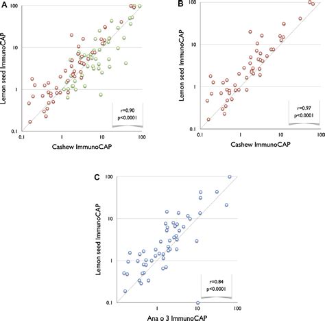 Recent advances in diagnosing and managing nut allergies with focus on ...