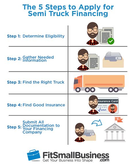 How to Get Semi Truck Financing