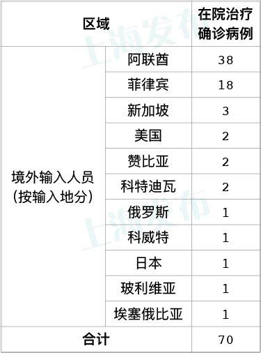 8月13日上海新增16例境外输入病例 (附详情)- 上海本地宝