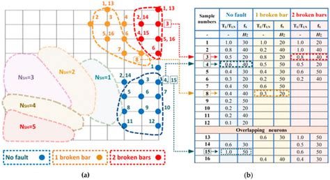 Application of Self-Organizing Neural Networks to Electrical Fault ...