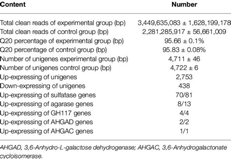 Image result for Transcriptome Analysis