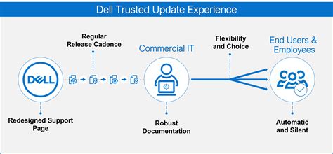 Image result for Dell Computer Software Update