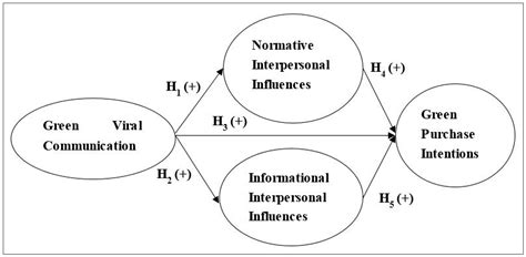 The Influence of Green Viral Communications on Green Purchase ...