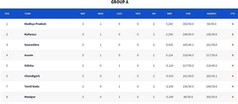 Senior Women’s One Day Trophy 2024: Updated Points Table after Round 3