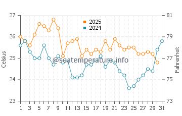 Ocean water temperature in Key West in December | FL, United States