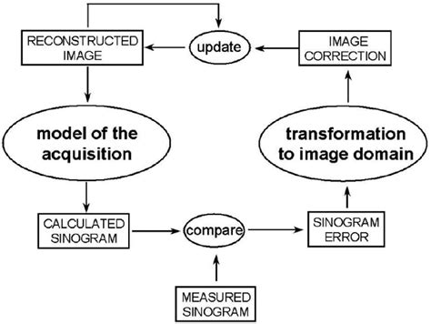 Image result for Iterative Reconstruction Osem