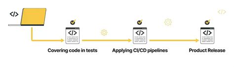 Rezultat imagine pentru Deployment Process in Software Development