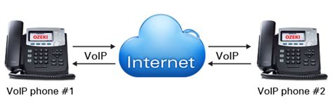 Image result for VoIP Configuration