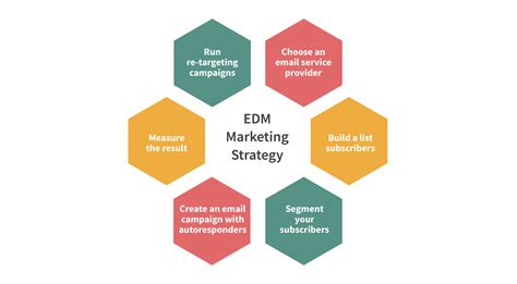 What is Electronic Direct Marketing (EDM)? | APSIS