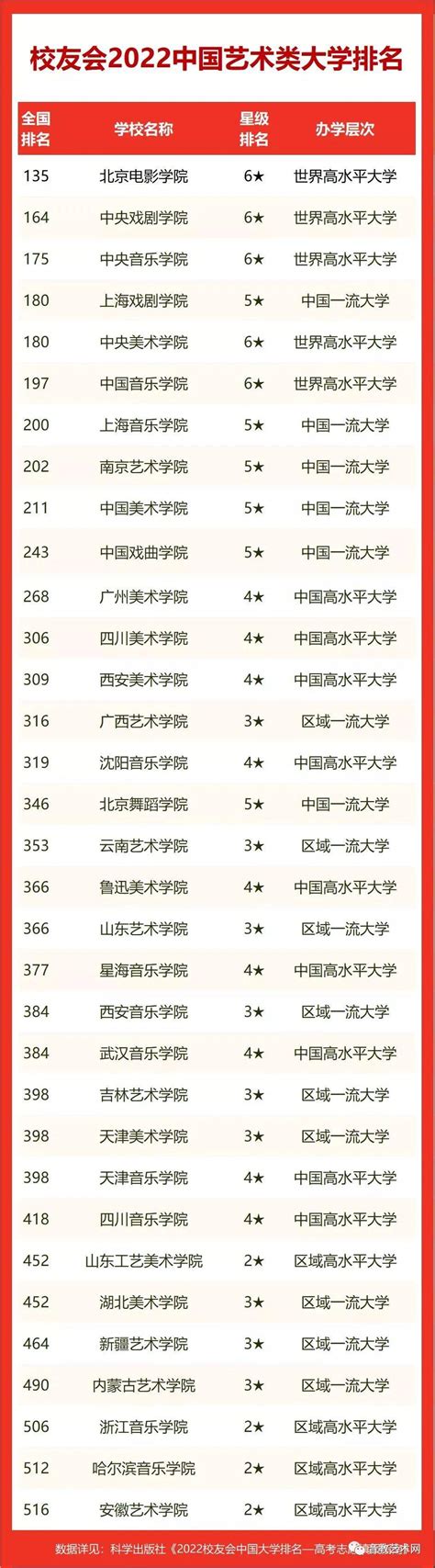 2022年中国十大音乐学院排行-国内十大著名的音乐学院排行-排行榜