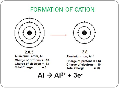 How Does An Atom Of Aluminum Become An Ion