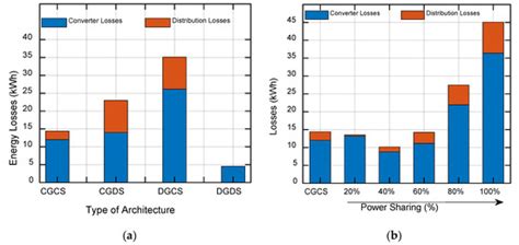 Sustainable Rural Electrification Through Solar PV DC Microgrids—An ...