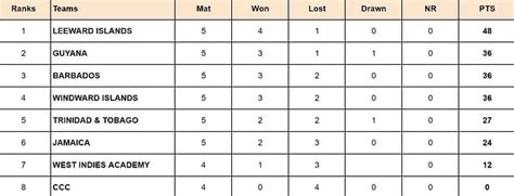 West Indies Test Championship 2024 Points Table: Updated Standings ...