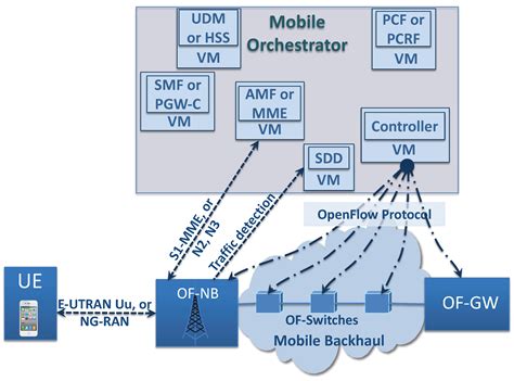 QoS Management and Flexible Traffic Detection Architecture for 5G ...