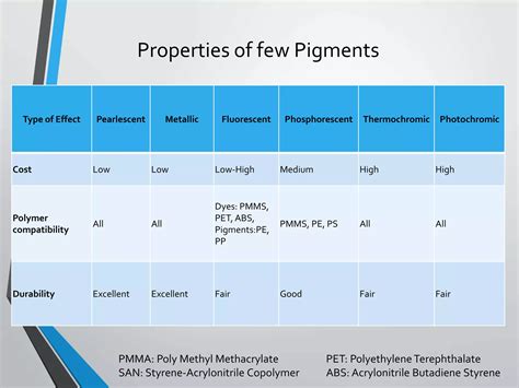 Paints and pigments | PPTX
