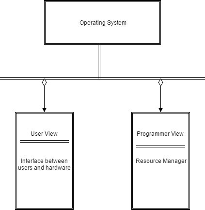 Image result for Systems programming Operating Systems