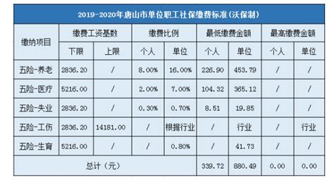 唐山社保最低基数2024,唐山社保最低基数每月交多少钱
