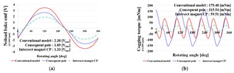 A Study on Reduction of Cogging Torque and Magnet Usage through ...