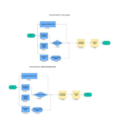 Election Process Flow Chart 的图像结果