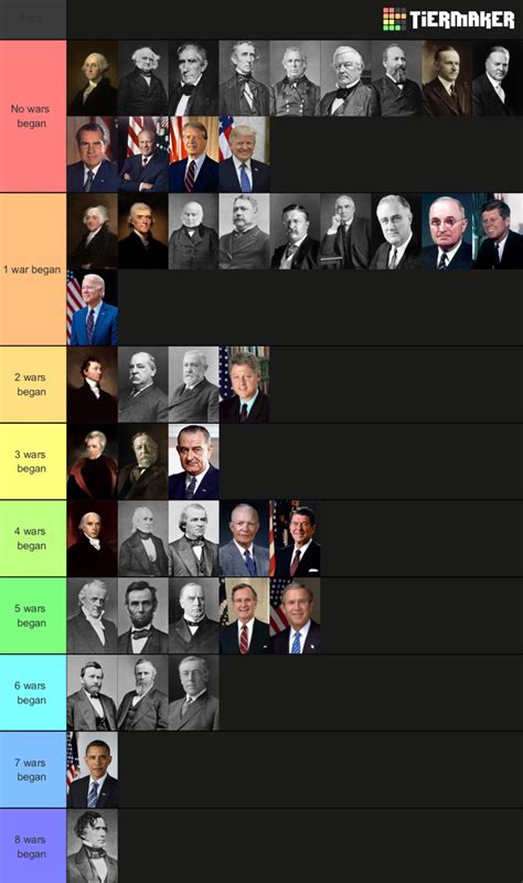Number of wars that began under each president (based on Wikipedia list of US wars) : r/Presidents