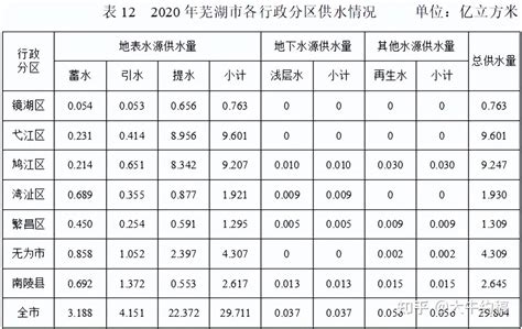 2020年芜湖市水资源公报——全市平均年降水量1833.8毫米 - 知乎