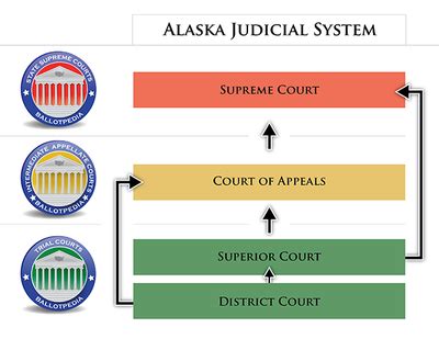 Alaska Supreme Court - Ballotpedia