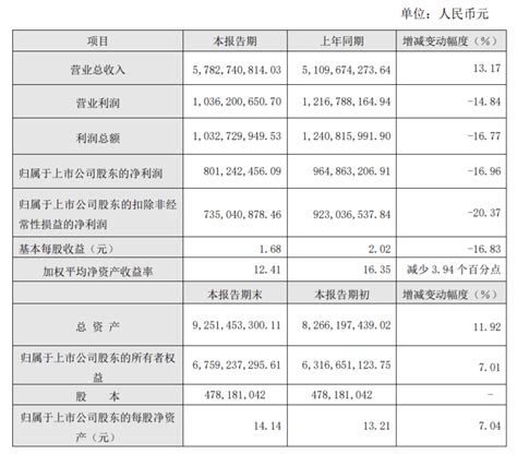 宁夏建材2021年净利润降16.96%至8亿元丨业绩快报_同比减少_上市公司股东_年度