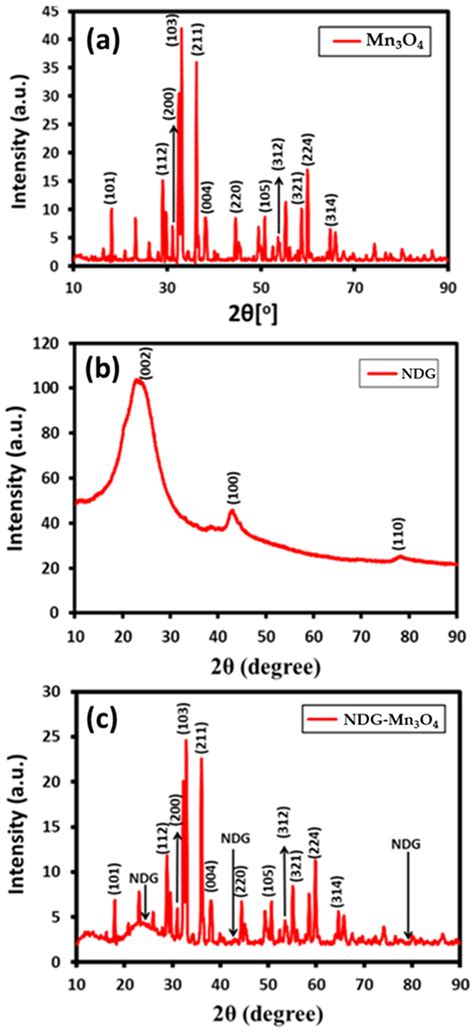 Nanocomposites of Nitrogen-Doped Graphene Oxide and Manganese Oxide for ...