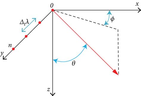 Linear Array Pattern 的图像结果