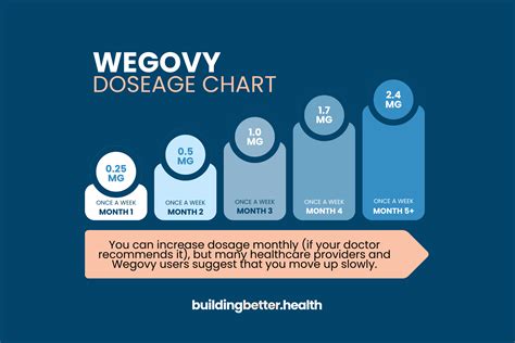 Wegovy Dosing Schedule & Guide: How to Take It and What to Expect