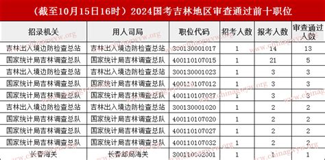 2024国考报名人数统计：吉林省2346人报名，无人报考岗位148个【截至15日16:00】 - 国家公务员考试网