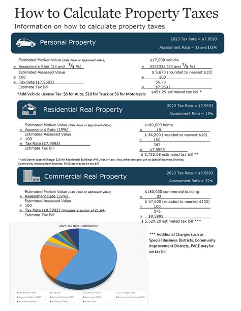How to Calculate 2023 Property Taxes