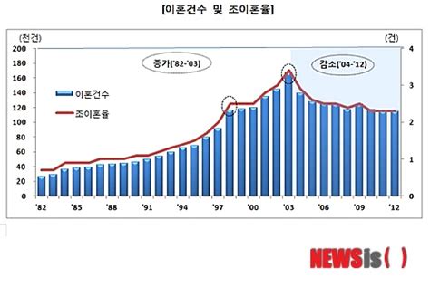韩国离婚率连续20年攀升 再婚女与初婚男组合增多|男性|离婚率_凤凰资讯