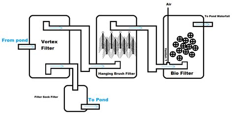 Image result for How Set Up Koi Vortex Filter System