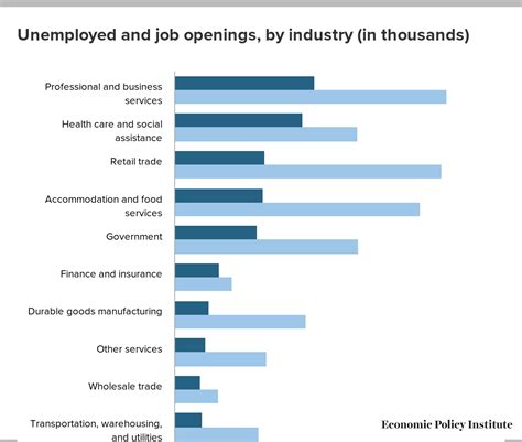 Ratio Of Job Openings To Job Seekers