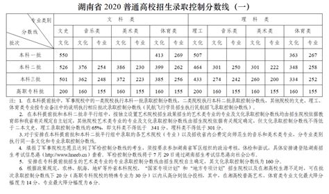 湖南省2023高考录取分数线（公布）