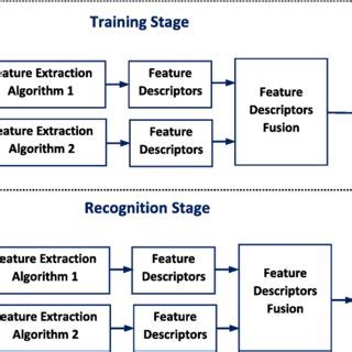 Image result for Face Recognition Using Python Block Diagram