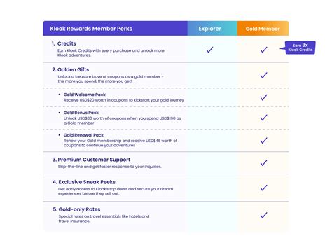 Klook Rewards - Gold User Discount